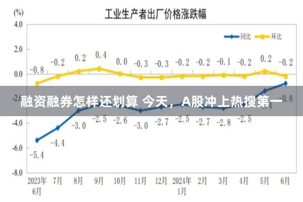 融资融券怎样还划算 今天，A股冲上热搜第一